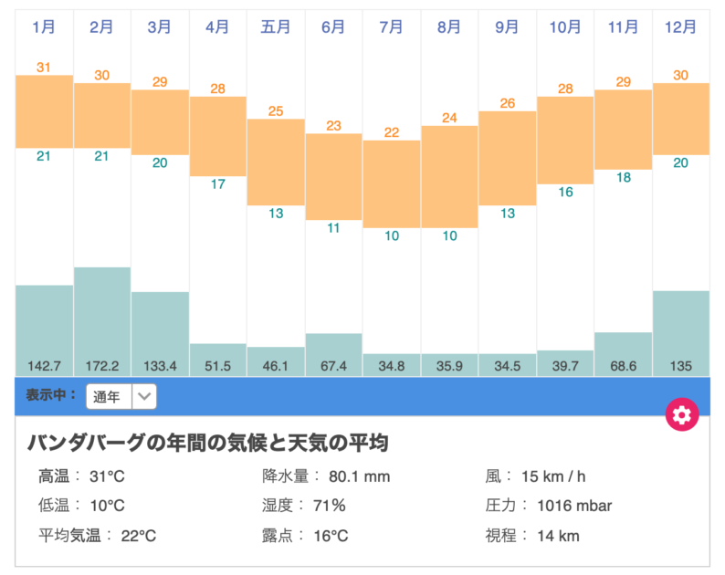 1日に4つの季節 メルボルンの気温 気候 天気予報 意味なし 10to1旅ブログ