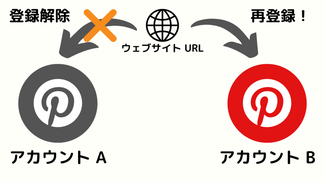 ピンタレスト ウェブサイト 再登録